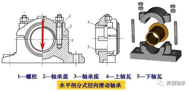 2,剖分式径向滑动轴承应用:低速,轻载,间歇工作而不需要经常装拆的